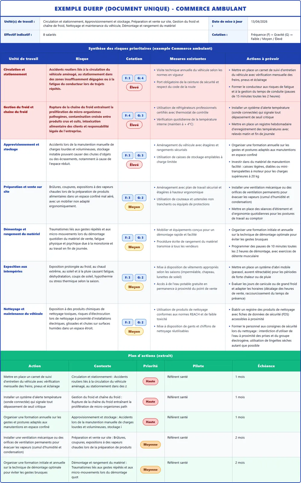 Exemple DUERP Commerce ambulant 2026 rempli : tableau des risques et plan d'actions