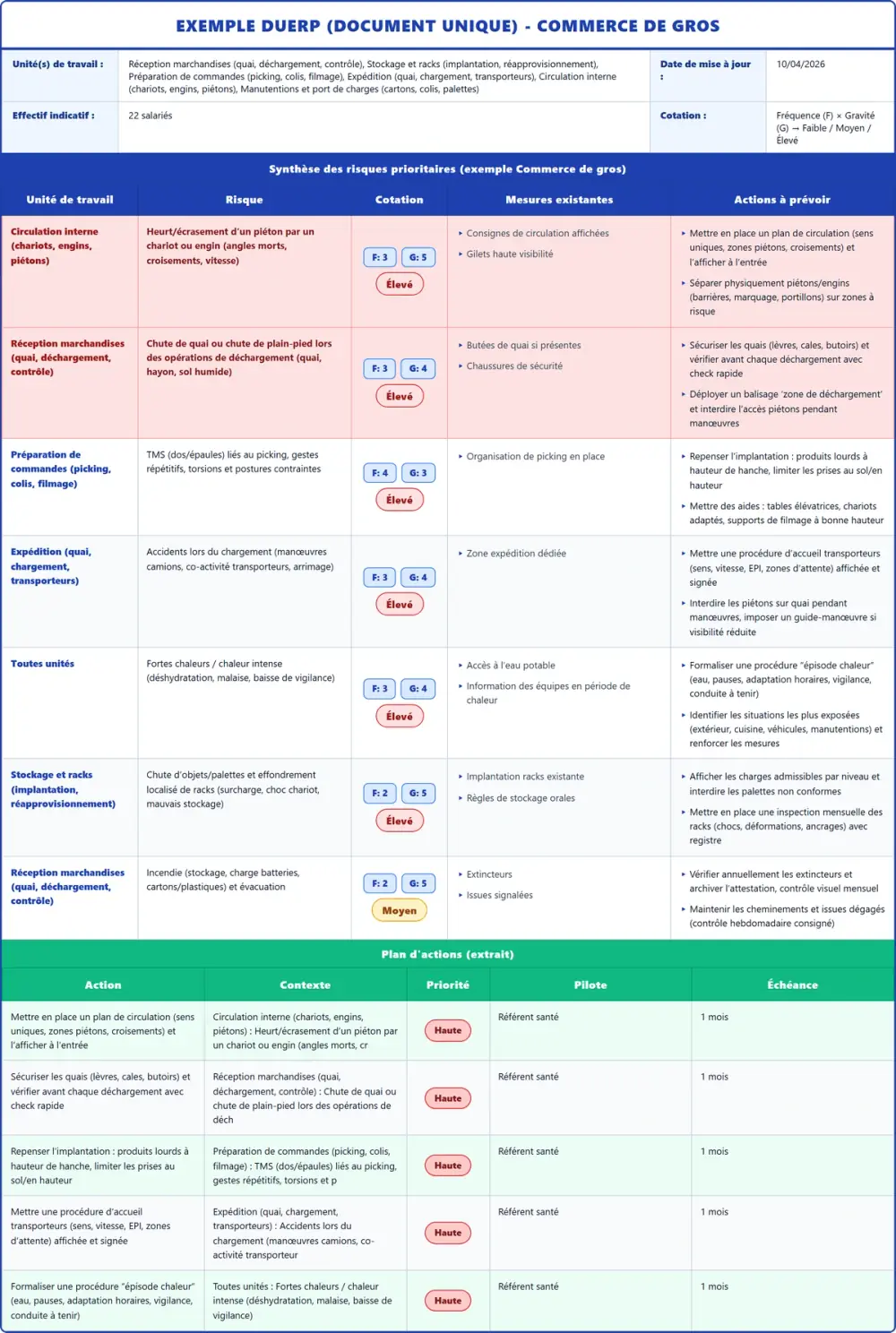 Exemple DUERP Commerce de gros 2026 rempli : tableau des risques et plan d'actions
