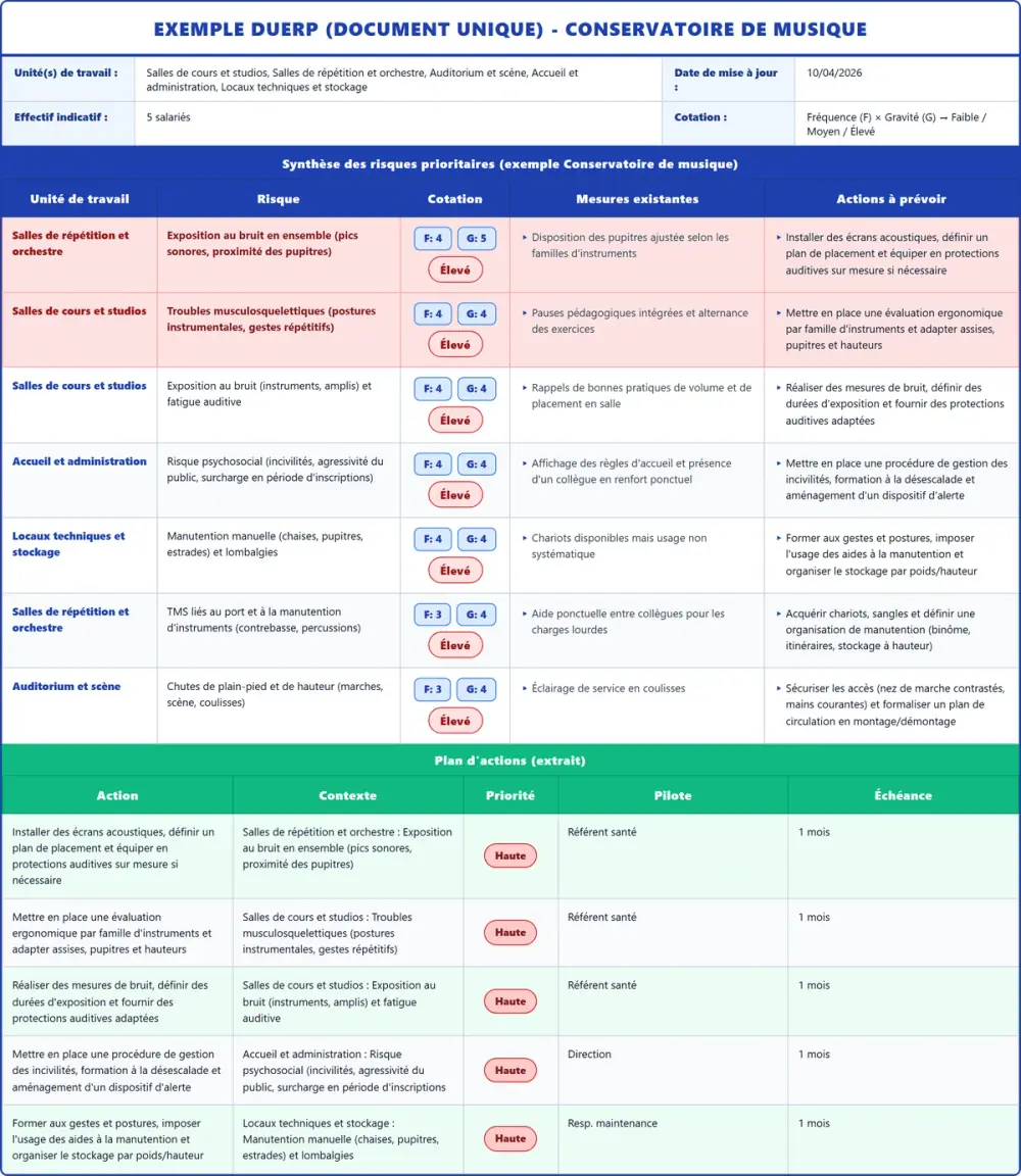 Exemple DUERP Conservatoire de musique 2026 rempli : tableau des risques et plan d'actions