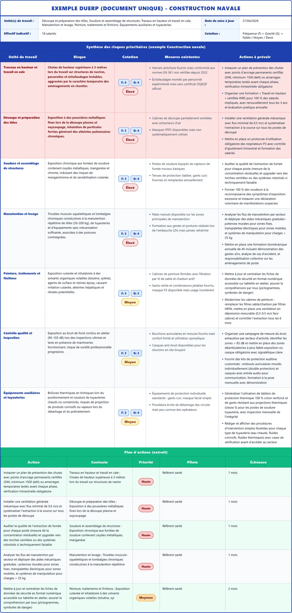 Exemple DUERP Construction navale 2026 rempli : tableau des risques et plan d'actions