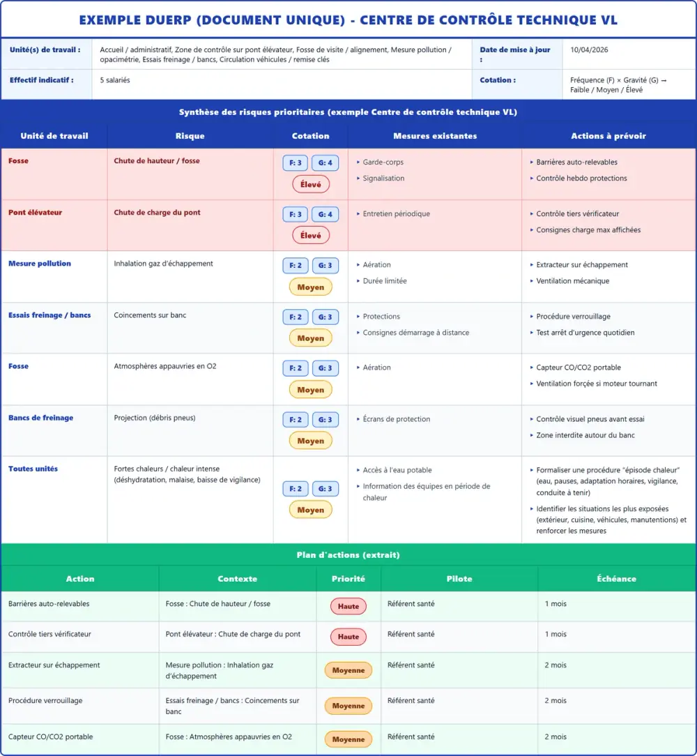 Exemple DUERP Centre de contrôle technique VL 2026 rempli : tableau des risques et plan d'actions