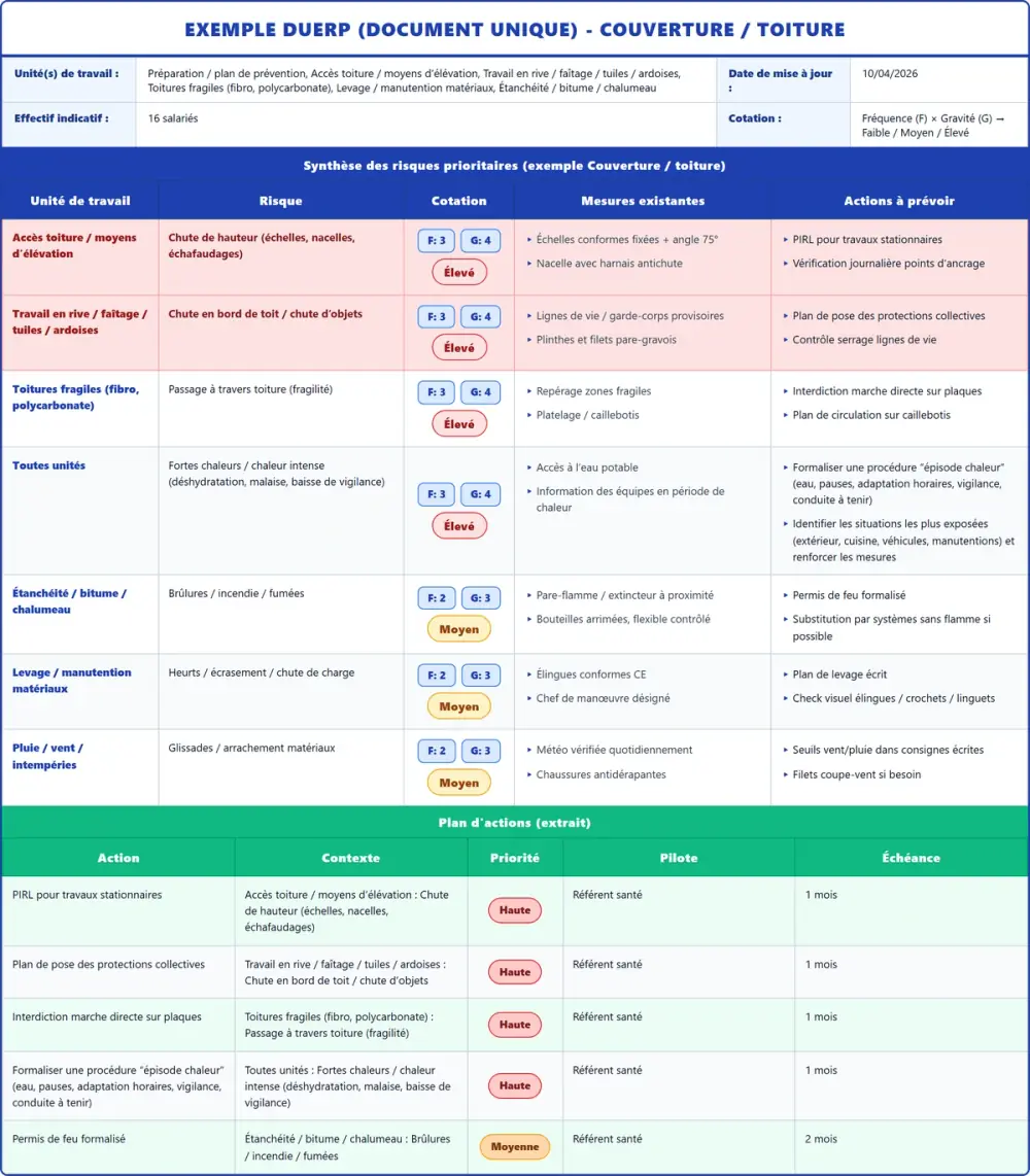 Exemple DUERP Couverture / toiture 2026 rempli : tableau des risques et plan d'actions