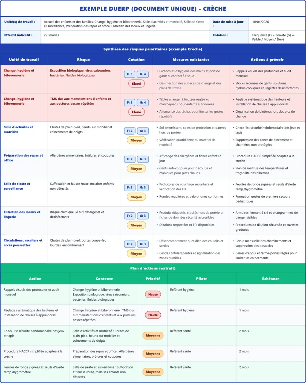 Exemple DUERP Crèche 2026 rempli : tableau des risques et plan d'actions