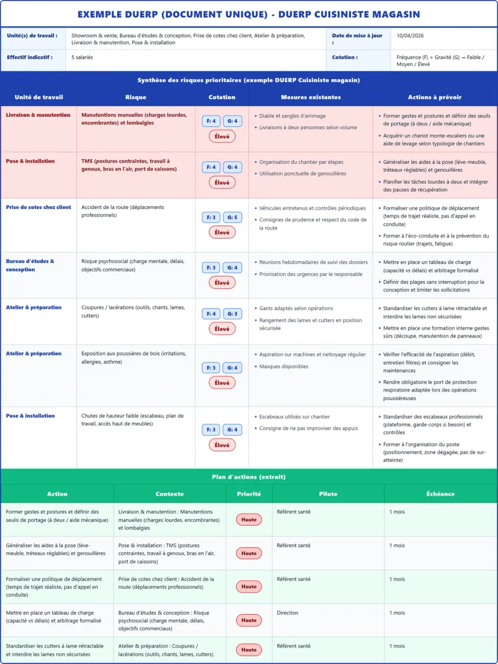 Exemple DUERP DUERP Cuisiniste magasin 2026 rempli : tableau des risques et plan d'actions