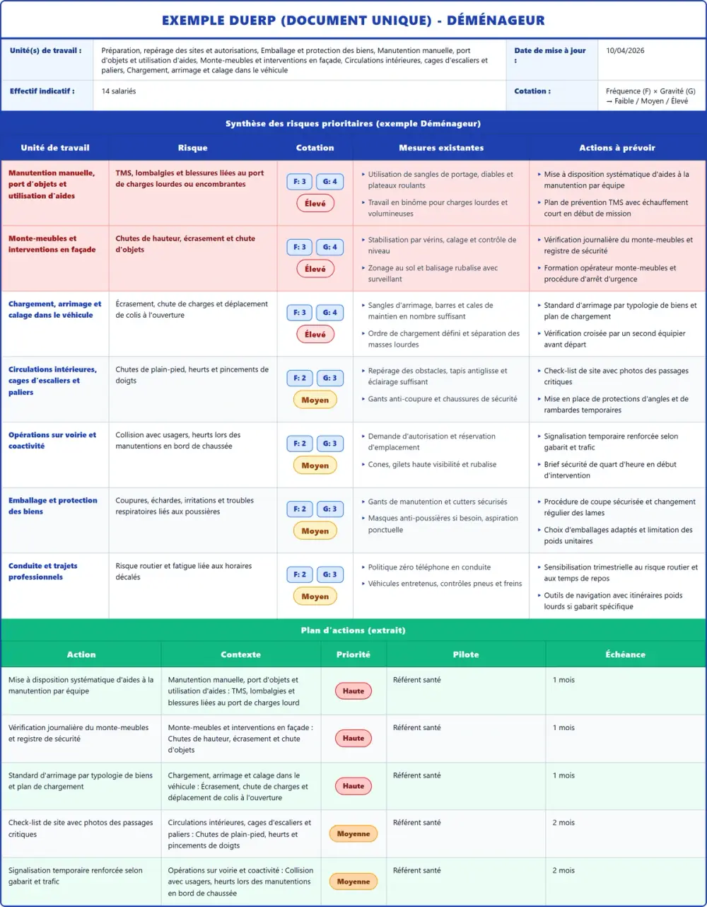 Exemple DUERP Déménageur 2026 rempli : tableau des risques et plan d'actions