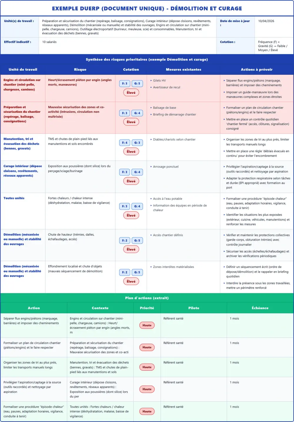 Exemple DUERP Démolition et curage 2026 rempli : tableau des risques et plan d'actions