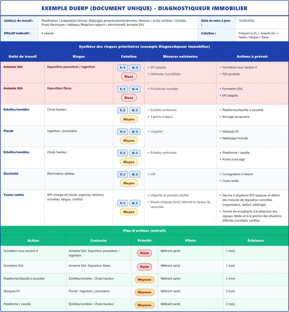 Exemple DUERP Diagnostiqueur immobilier 2026 rempli : tableau des risques et plan d'actions