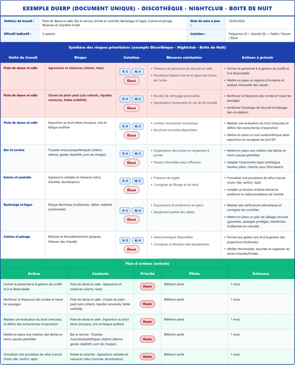 Exemple DUERP Discothèque - Nightclub - Boite de Nuit 2026 rempli : tableau des risques et plan d'actions