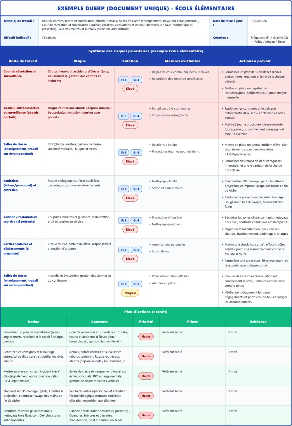 Exemple DUERP École élémentaire 2026 rempli : tableau des risques et plan d'actions