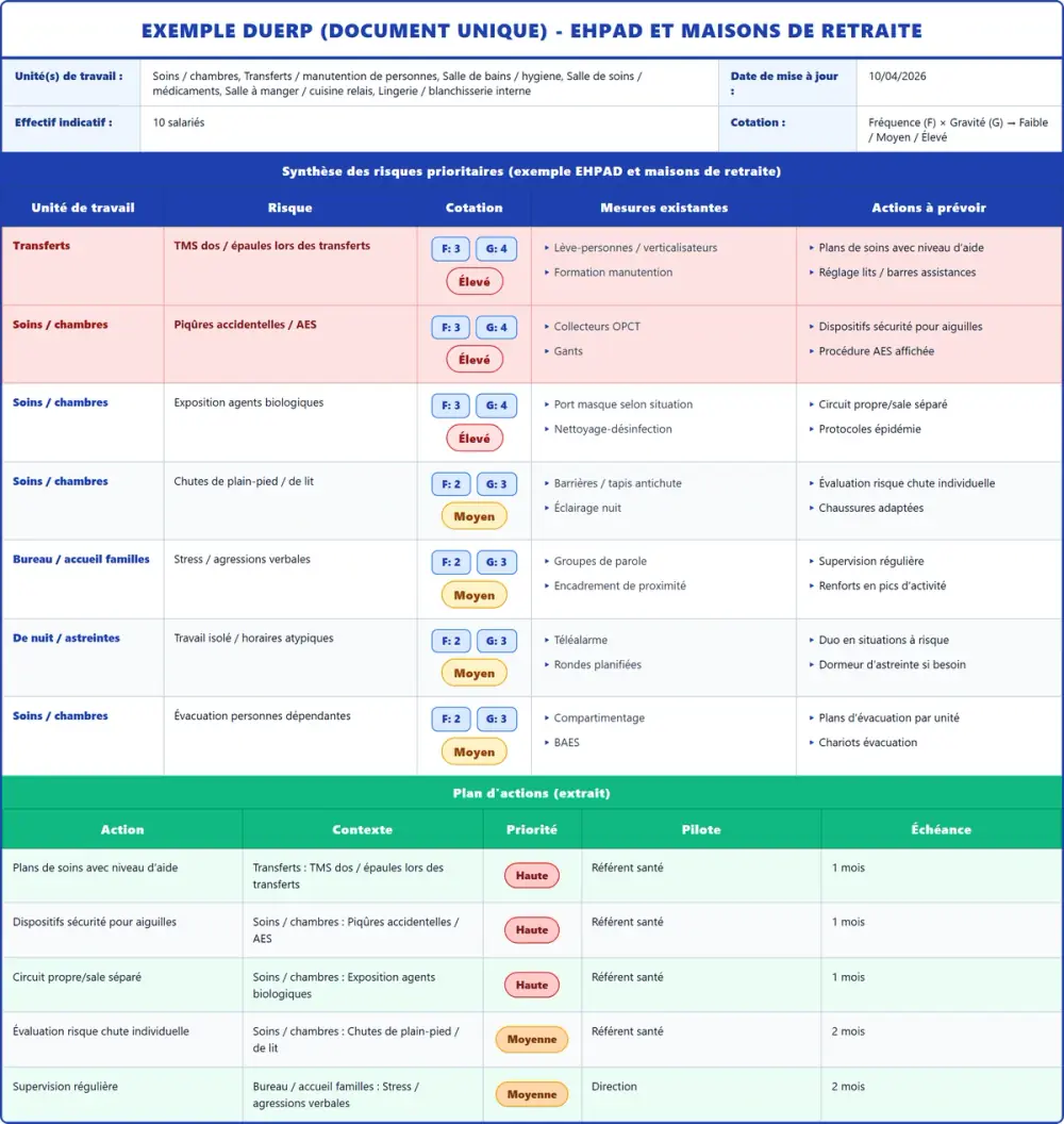 Exemple DUERP EHPAD et maisons de retraite 2026 rempli : tableau des risques et plan d'actions