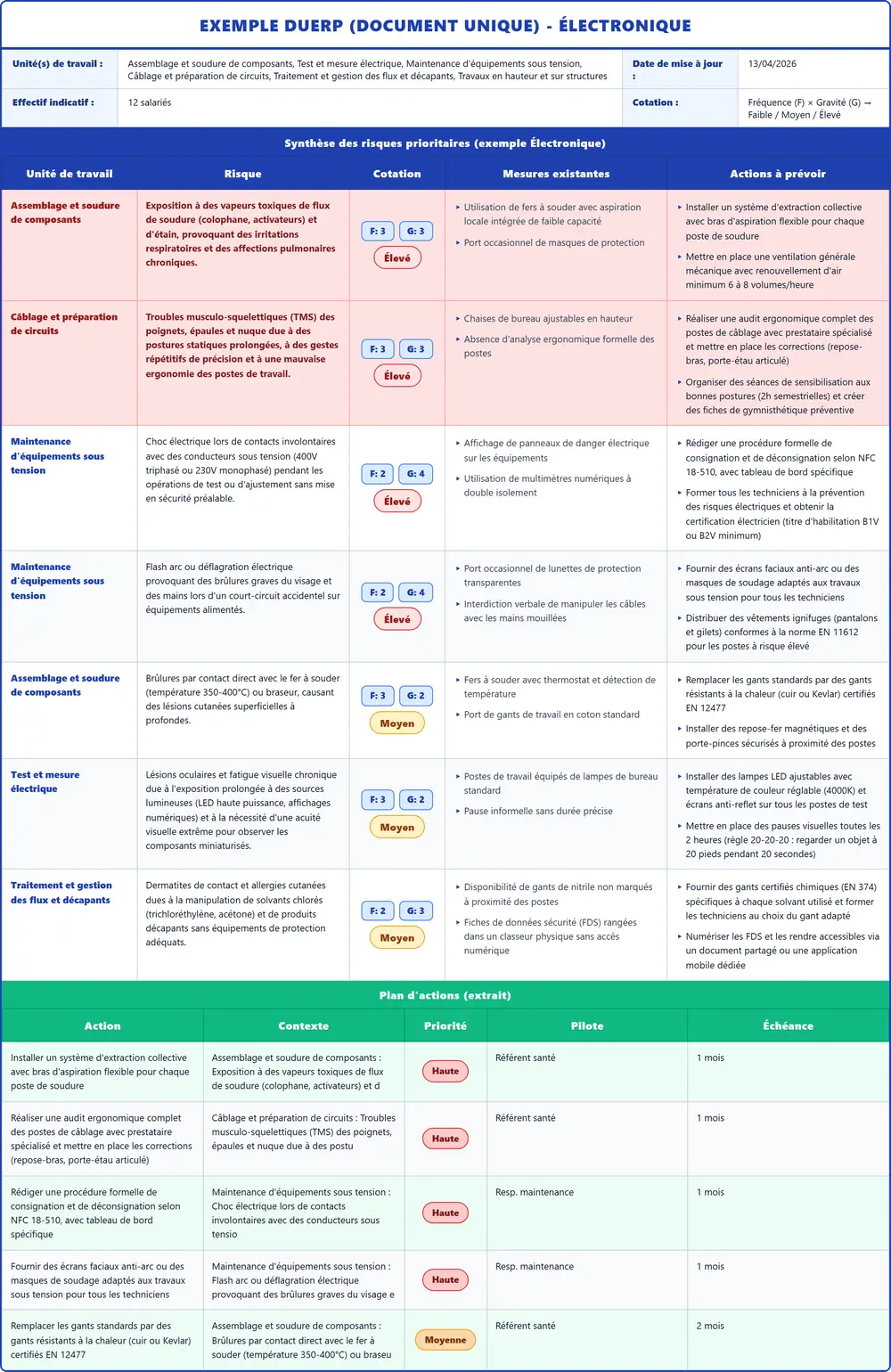 Exemple DUERP Électronique 2026 rempli : tableau des risques et plan d'actions