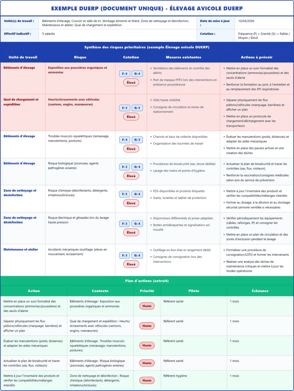 Exemple DUERP Élevage avicole DUERP 2026 rempli : tableau des risques et plan d'actions