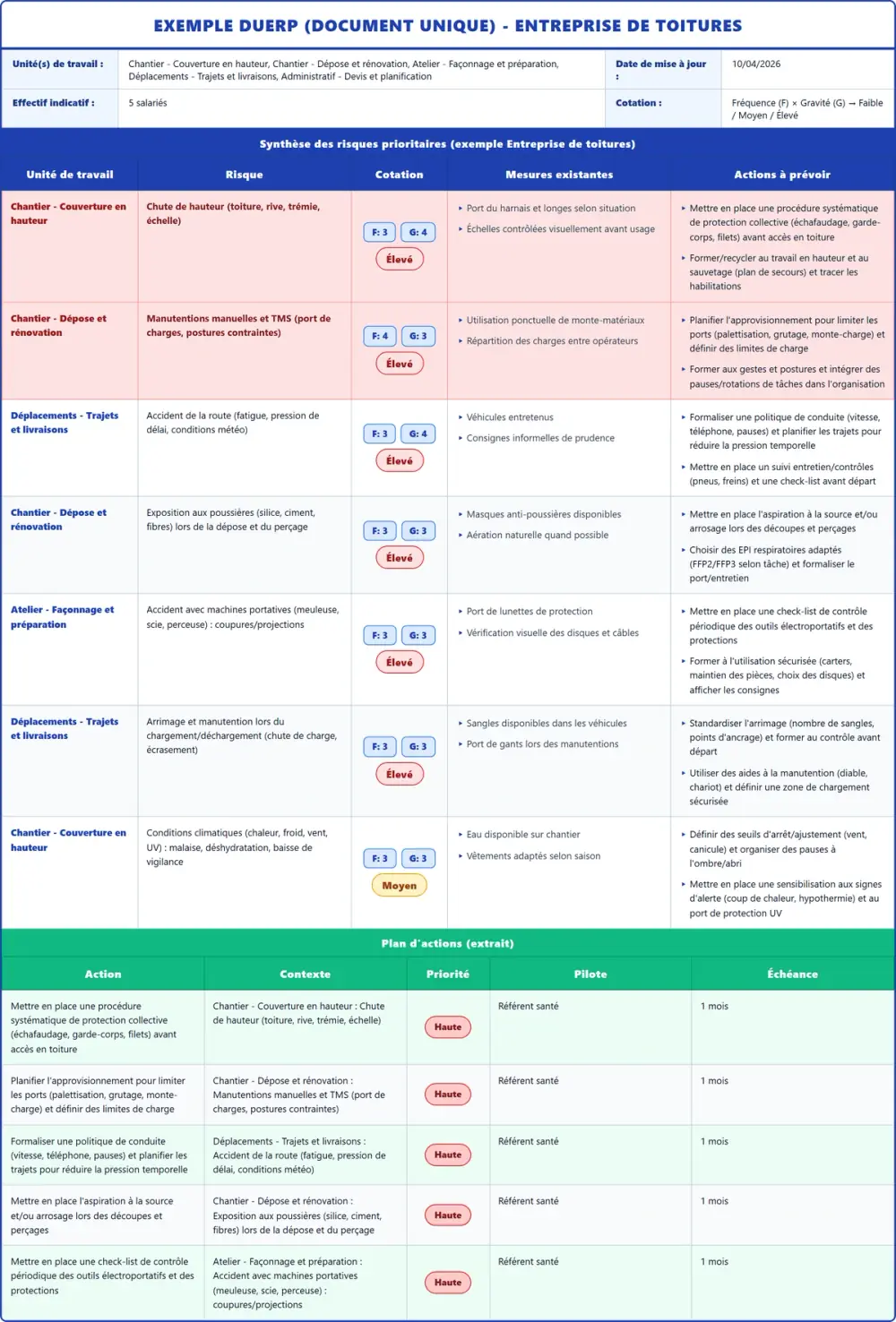 Exemple DUERP Entreprise de toitures 2026 rempli : tableau des risques et plan d'actions