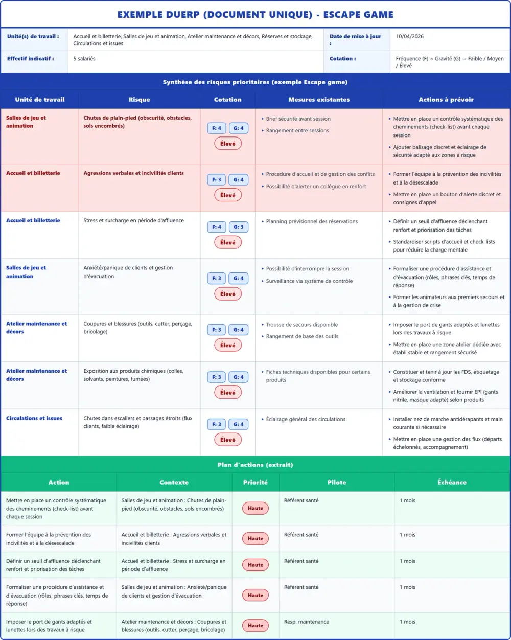 Exemple DUERP Escape game 2026 rempli : tableau des risques et plan d'actions