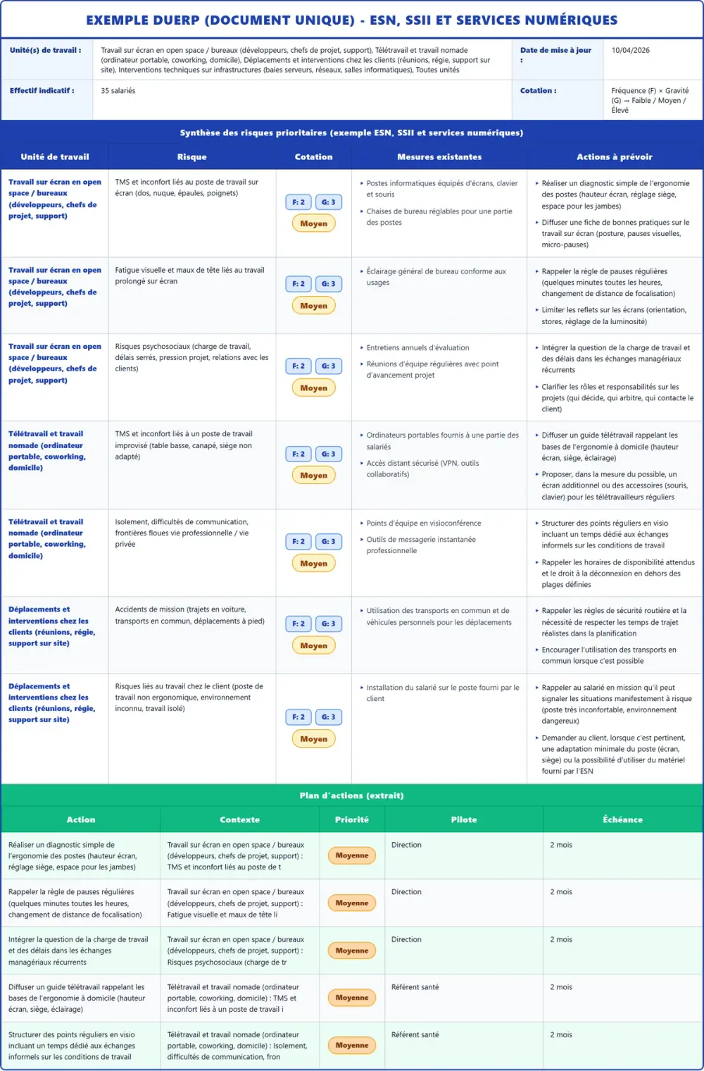 Exemple DUERP ESN, SSII et services numériques 2026 rempli : tableau des risques et plan d'actions