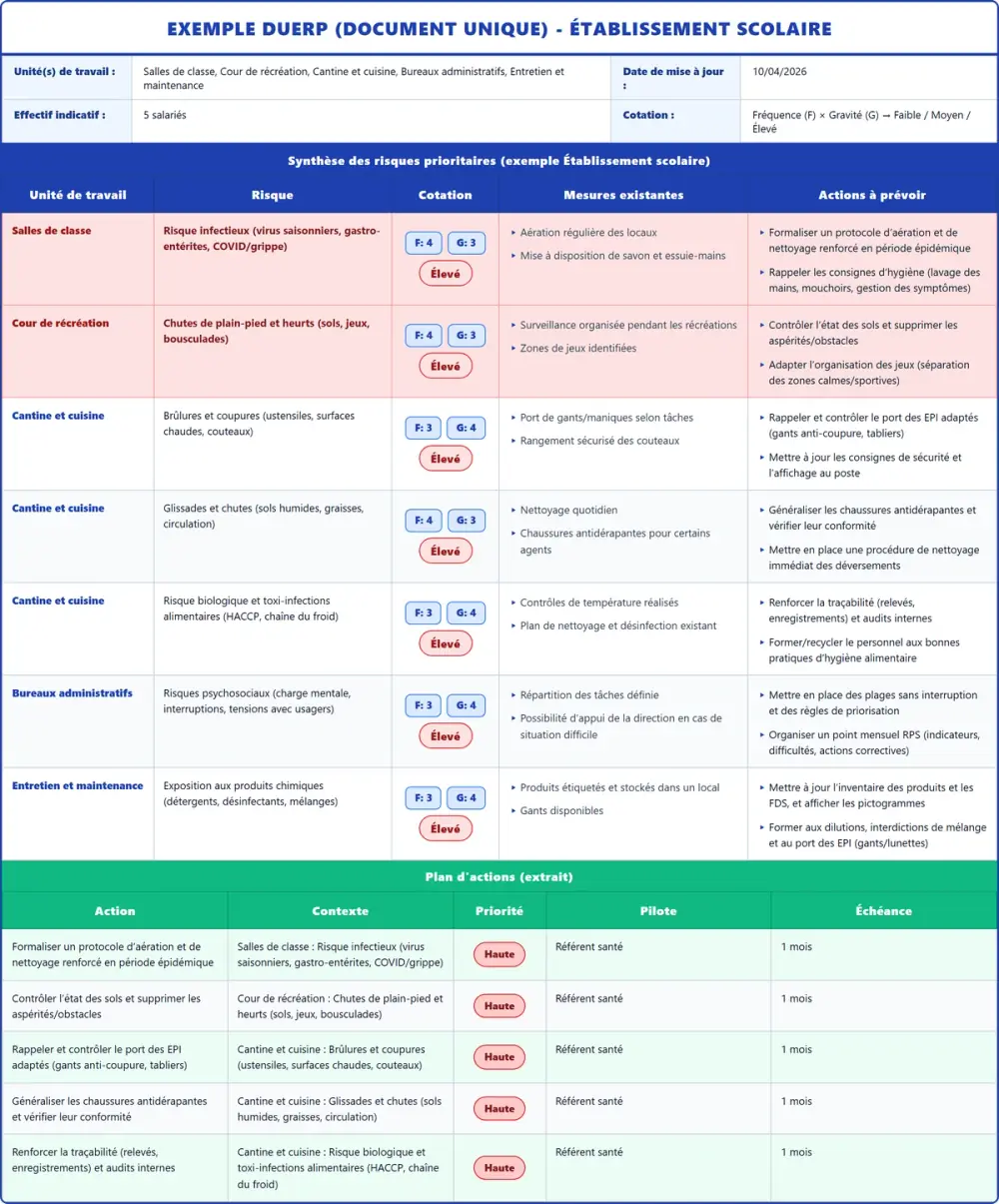 Exemple DUERP Établissement scolaire 2026 rempli : tableau des risques et plan d'actions