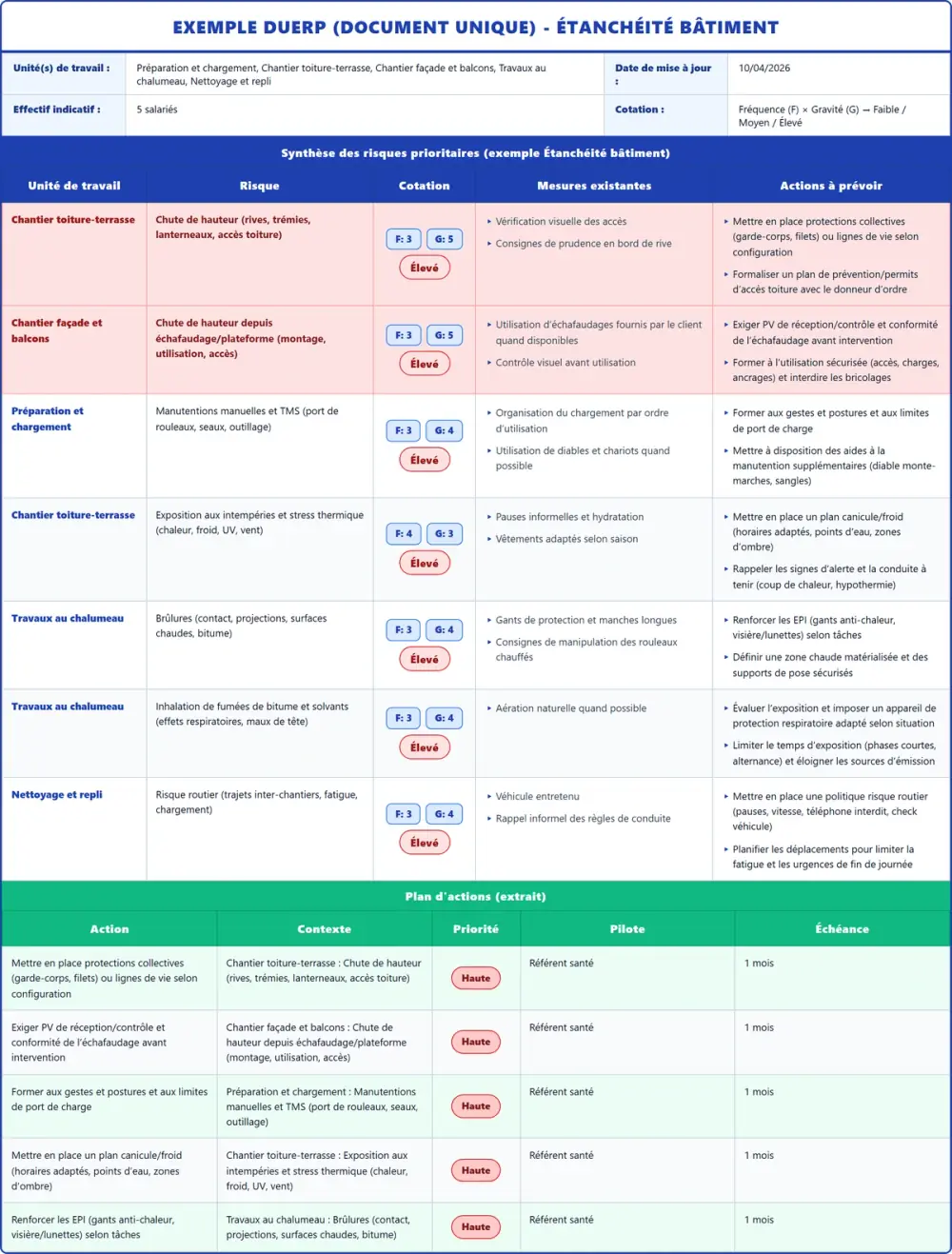 Exemple DUERP Étanchéité bâtiment 2026 rempli : tableau des risques et plan d'actions