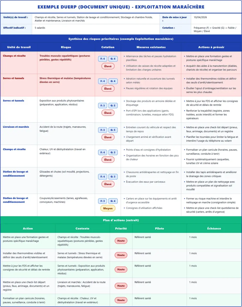 Exemple DUERP Exploitation maraîchère 2026 rempli : tableau des risques et plan d'actions