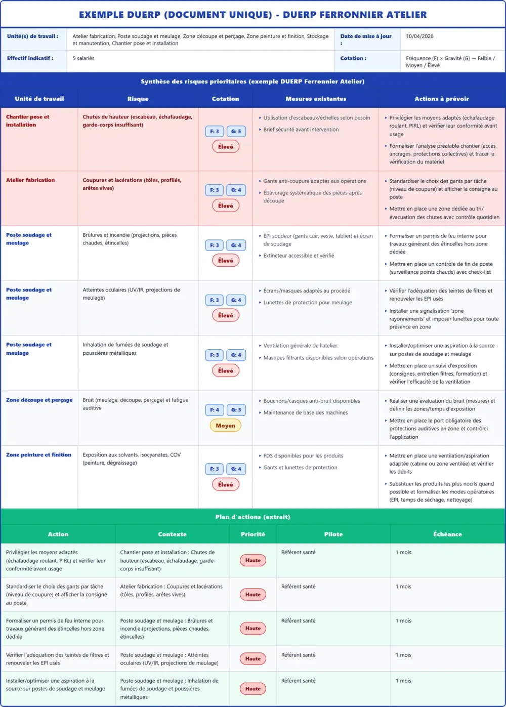 Exemple DUERP DUERP Ferronnier Atelier 2026 rempli : tableau des risques et plan d'actions