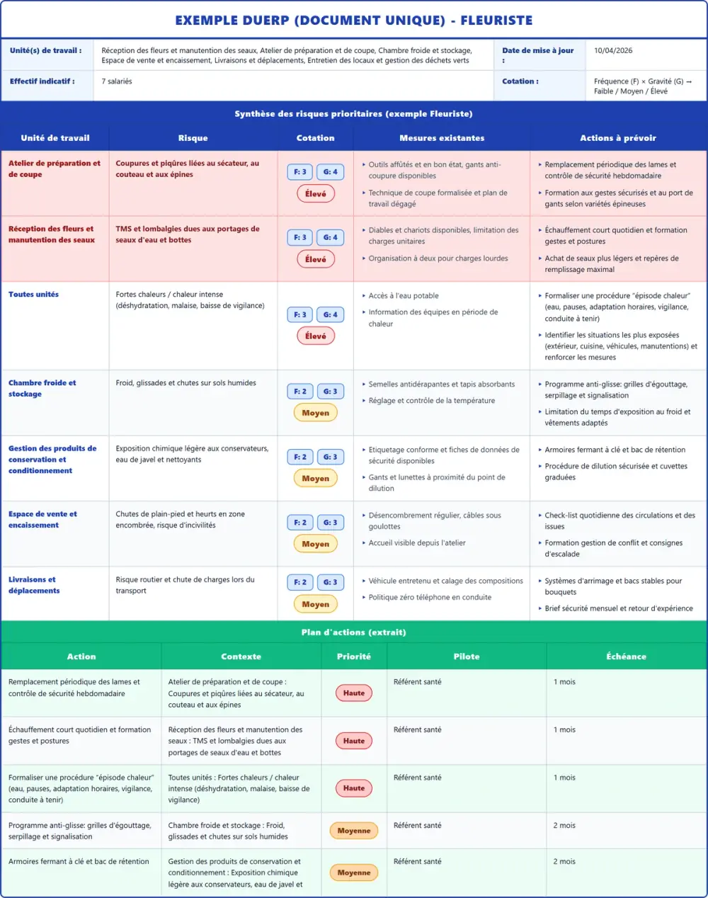 Exemple DUERP Fleuriste 2026 rempli : tableau des risques et plan d'actions