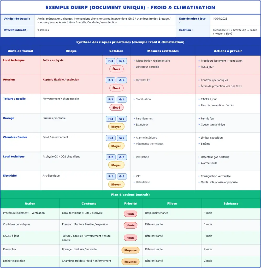 Exemple DUERP Froid & climatisation 2026 rempli : tableau des risques et plan d'actions