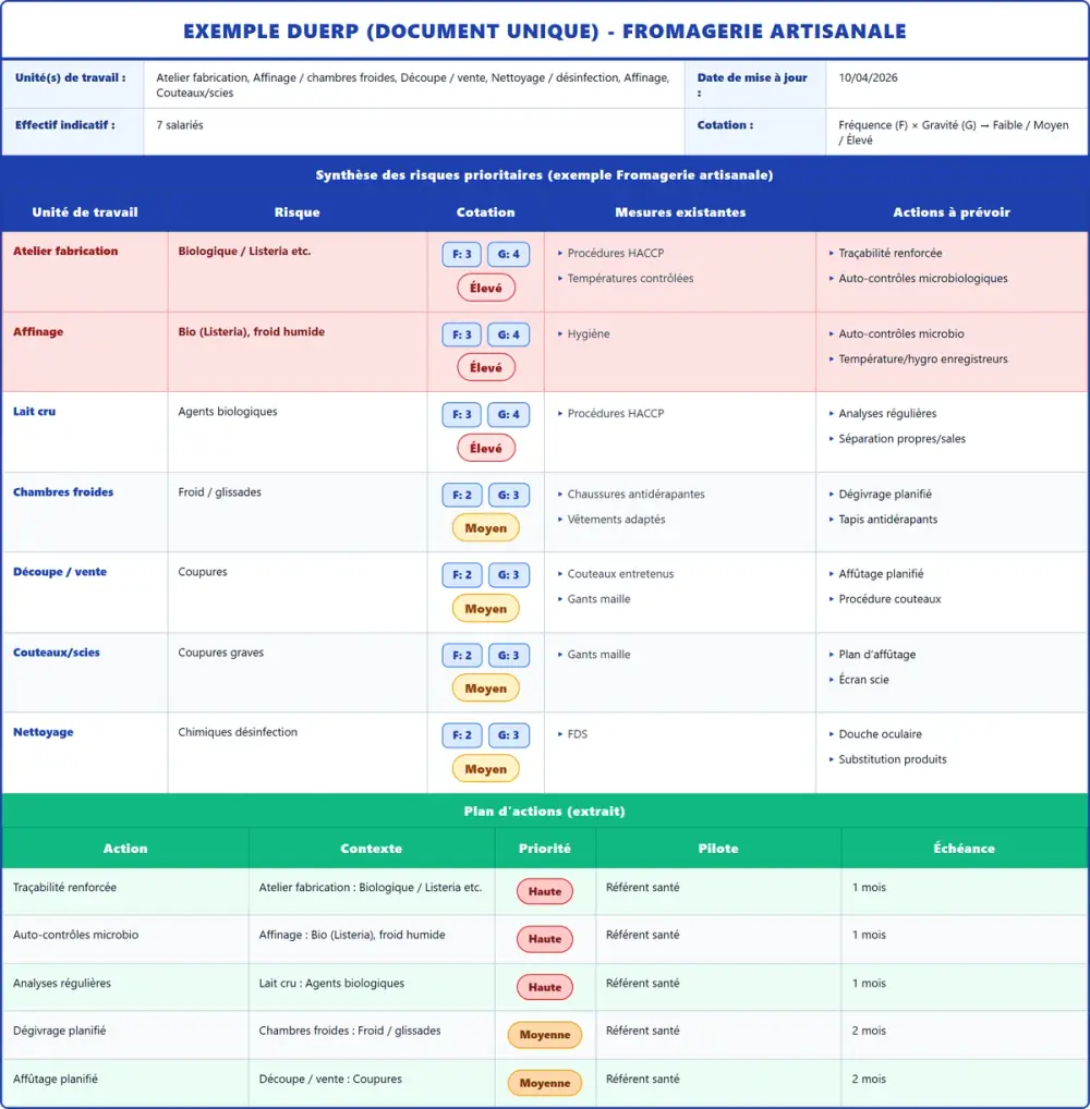 Exemple DUERP Fromagerie artisanale 2026 rempli : tableau des risques et plan d'actions