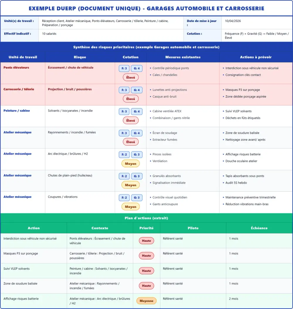 Exemple DUERP Garages automobile et carrosserie 2026 rempli : tableau des risques et plan d'actions