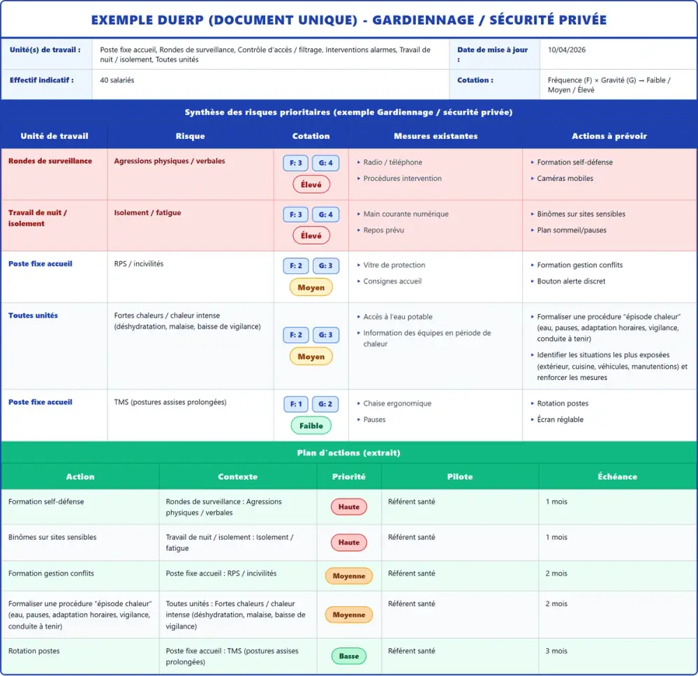 Exemple DUERP Gardiennage / sécurité privée 2026 rempli : tableau des risques et plan d'actions