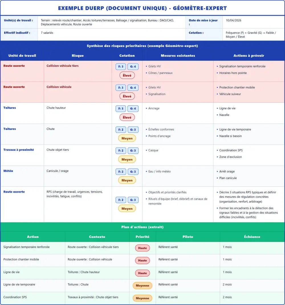 Exemple DUERP Géomètre-expert 2026 rempli : tableau des risques et plan d'actions