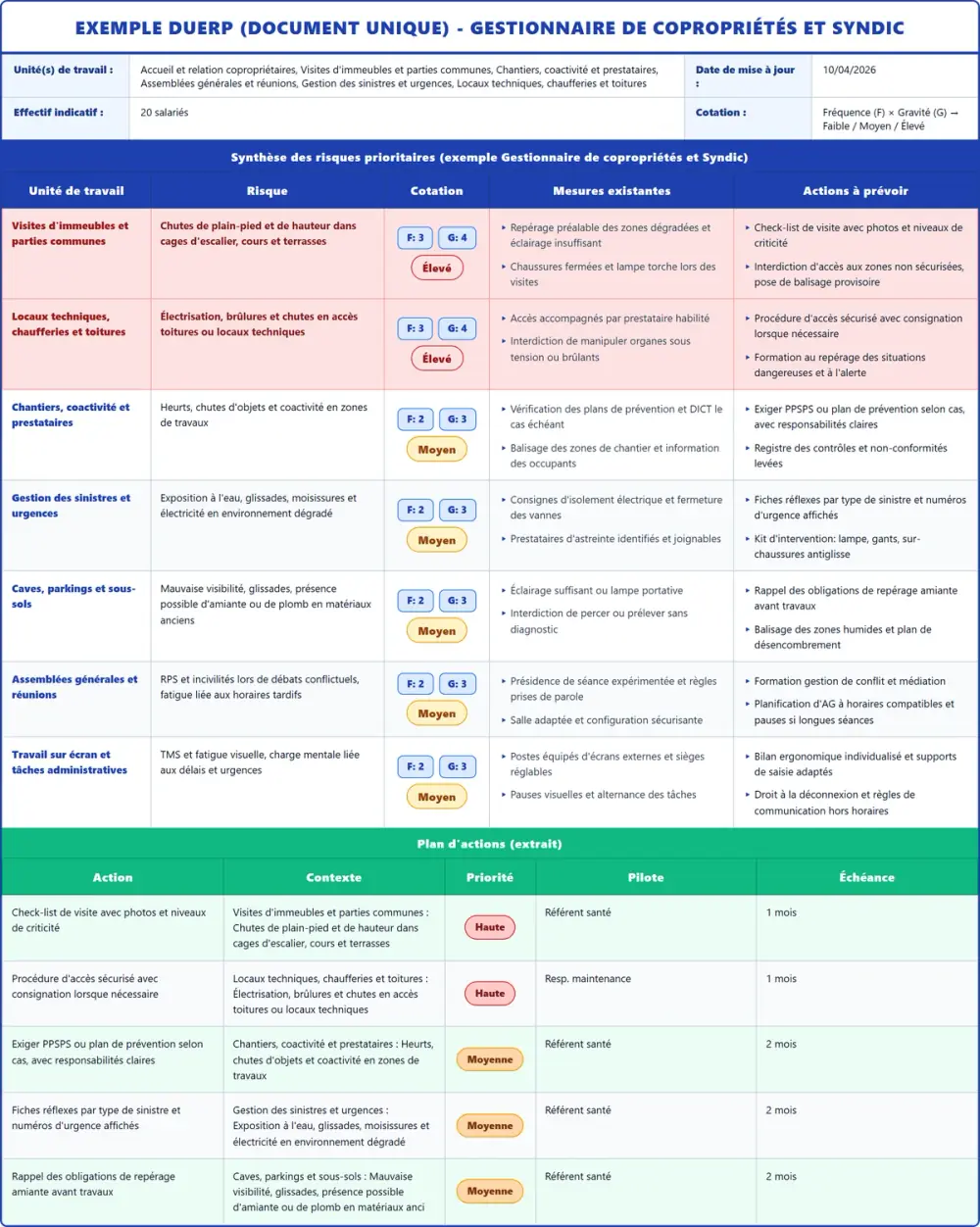 Exemple DUERP Gestionnaire de copropriétés et Syndic 2026 rempli : tableau des risques et plan d'actions