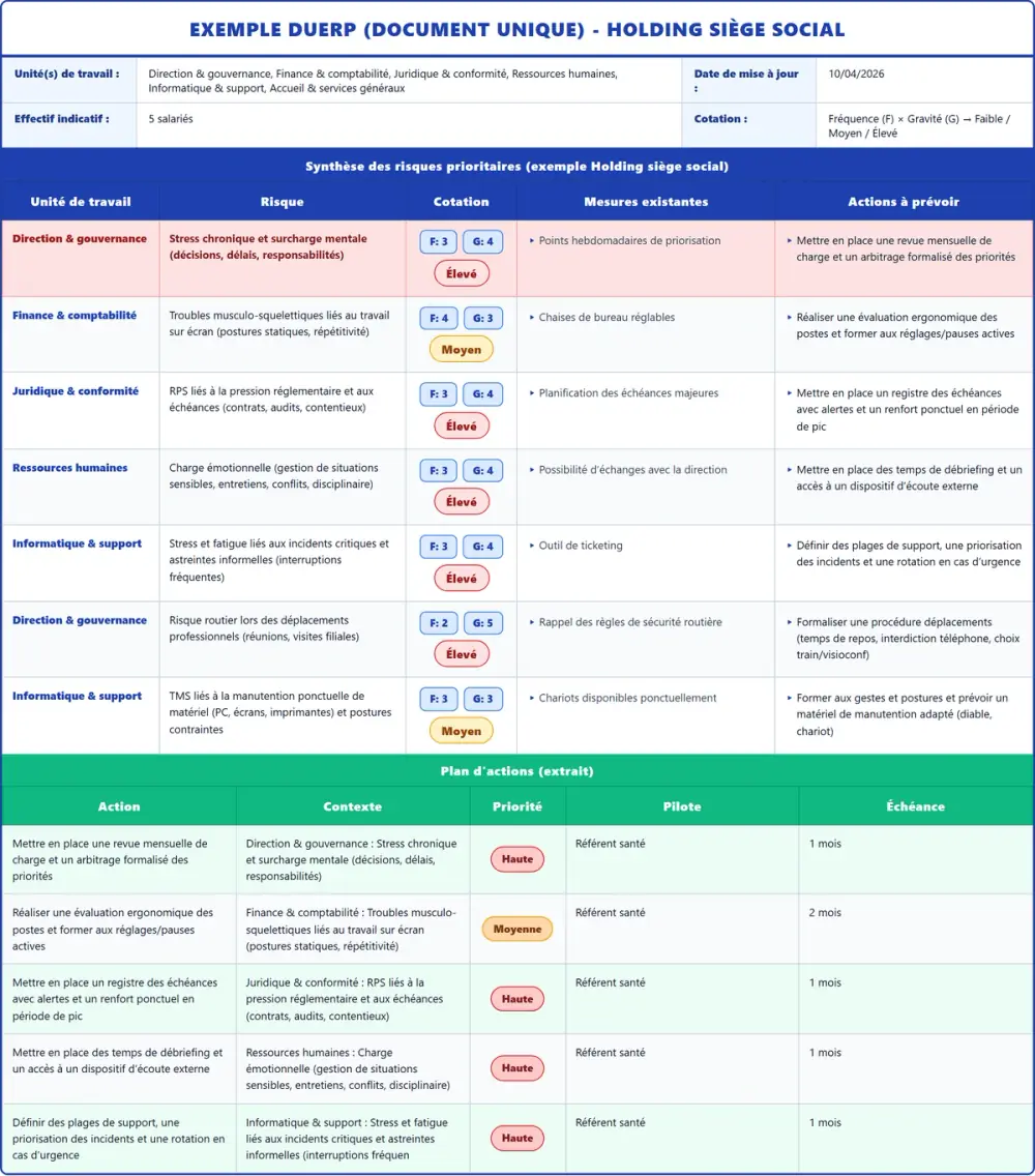 Exemple DUERP Holding siège social 2026 rempli : tableau des risques et plan d'actions