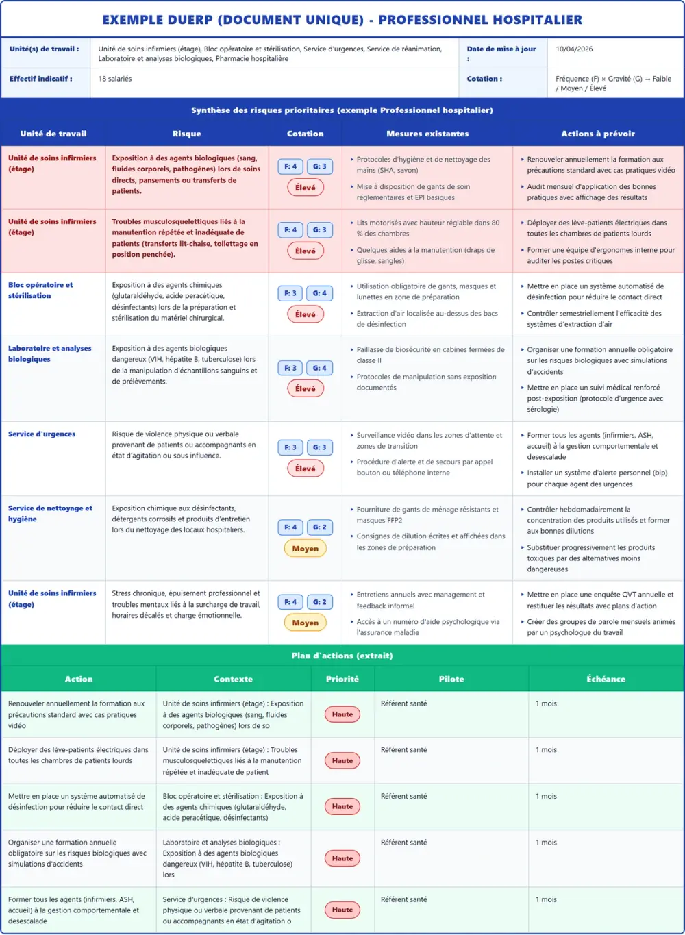 Exemple DUERP Hôpital 2026 rempli : tableau des risques et plan d'actions