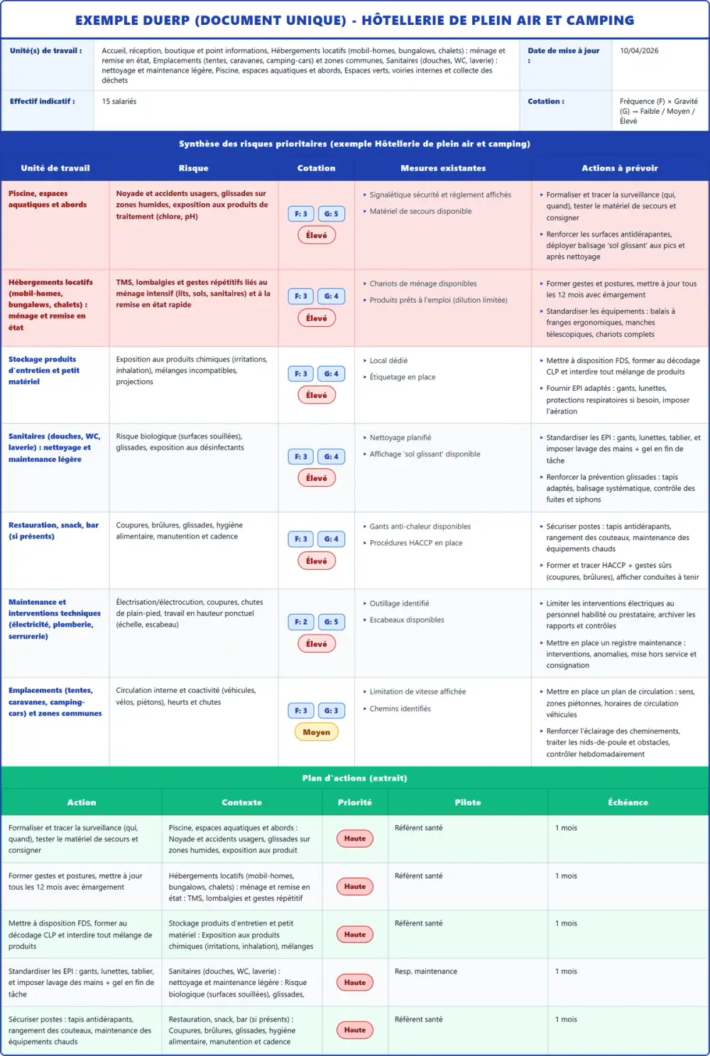 Exemple DUERP Hôtellerie de plein air et camping 2026 rempli : tableau des risques et plan d'actions