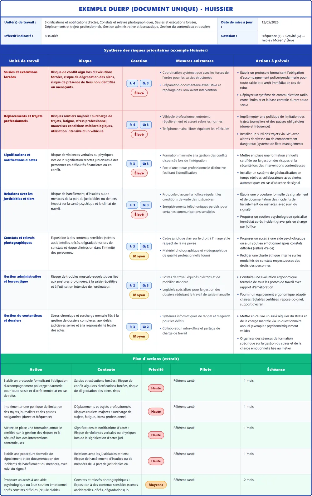 Exemple DUERP Huissier 2026 rempli : tableau des risques et plan d'actions