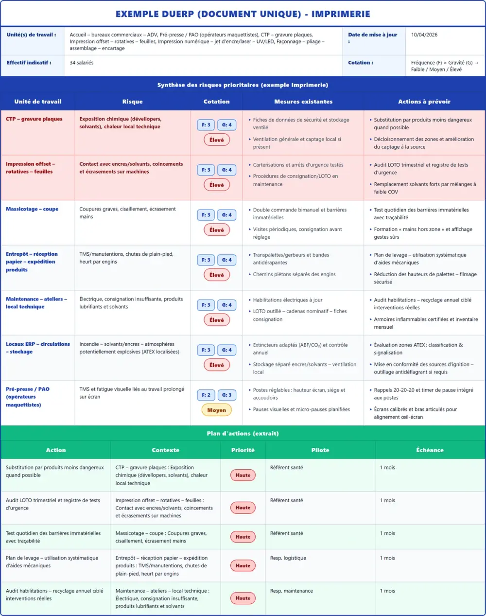 Exemple DUERP Imprimerie 2026 rempli : tableau des risques et plan d'actions