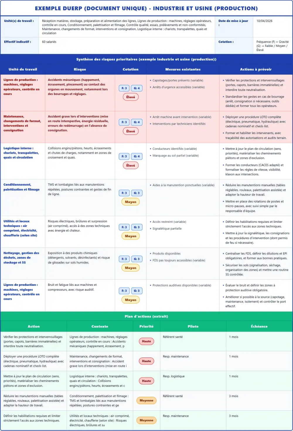 Exemple DUERP Industrie et usine (production) 2026 rempli : tableau des risques et plan d'actions