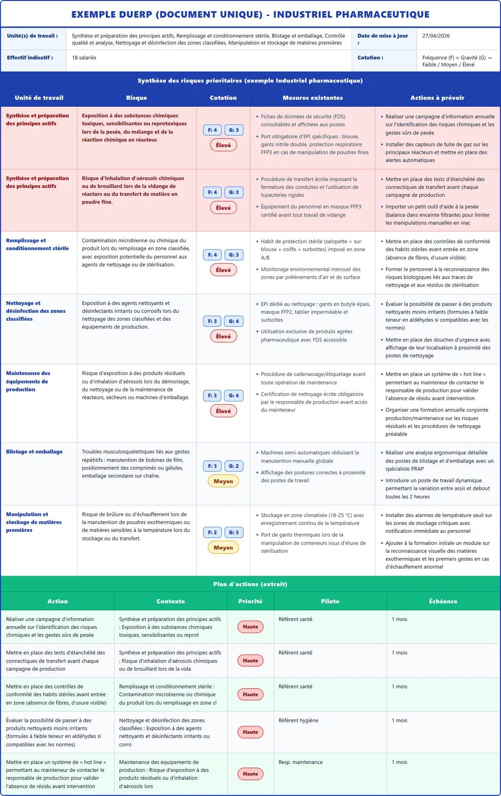 Exemple DUERP Industriel pharmaceutique 2026 rempli : tableau des risques et plan d'actions