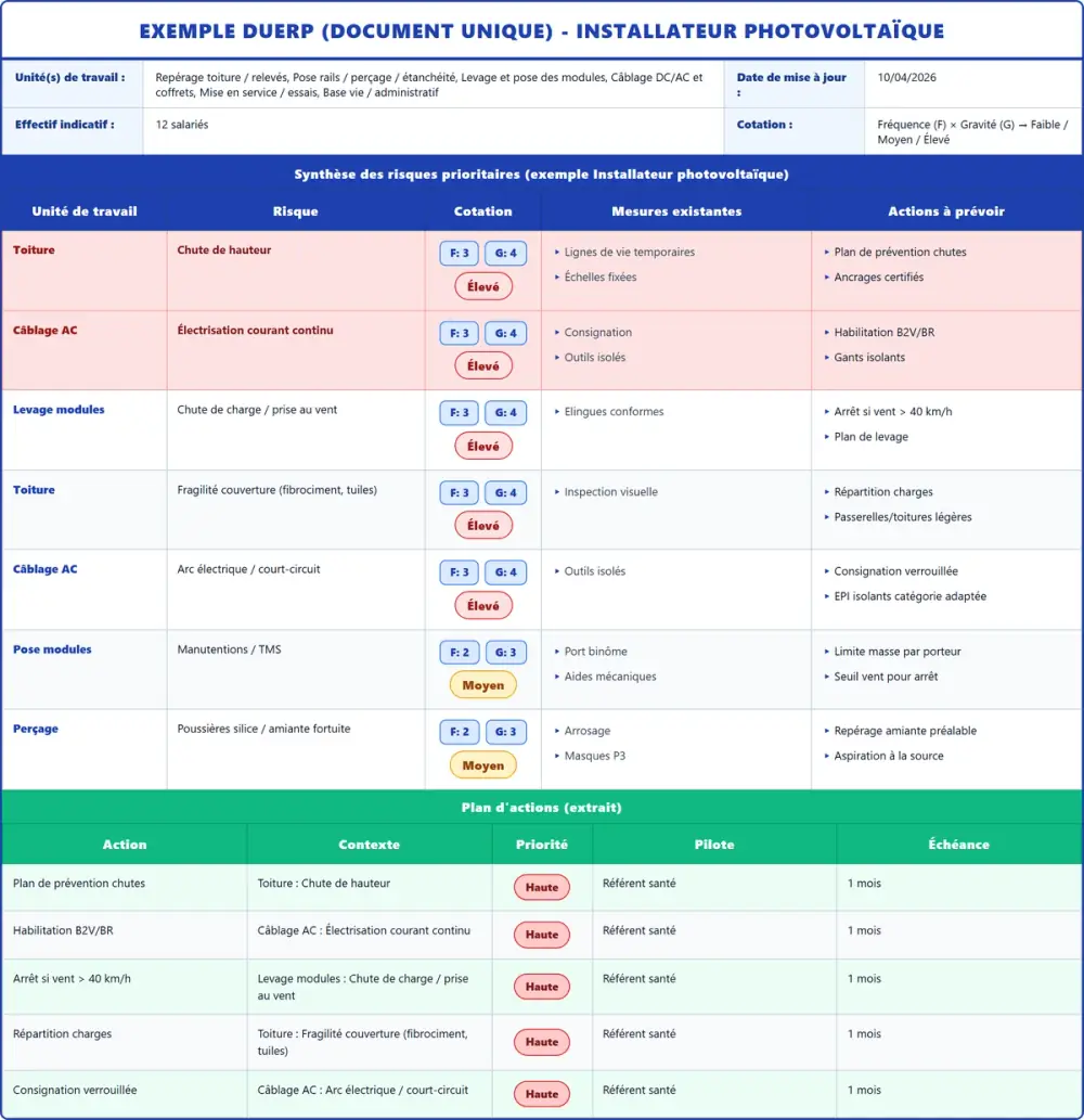 Exemple DUERP Installateur photovoltaïque 2026 rempli : tableau des risques et plan d'actions