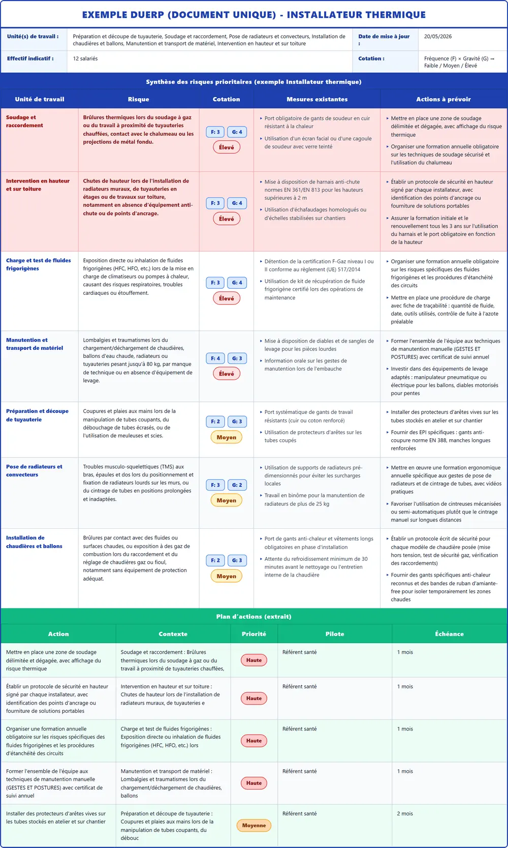 Exemple DUERP Installateur thermique 2026 rempli : tableau des risques et plan d'actions