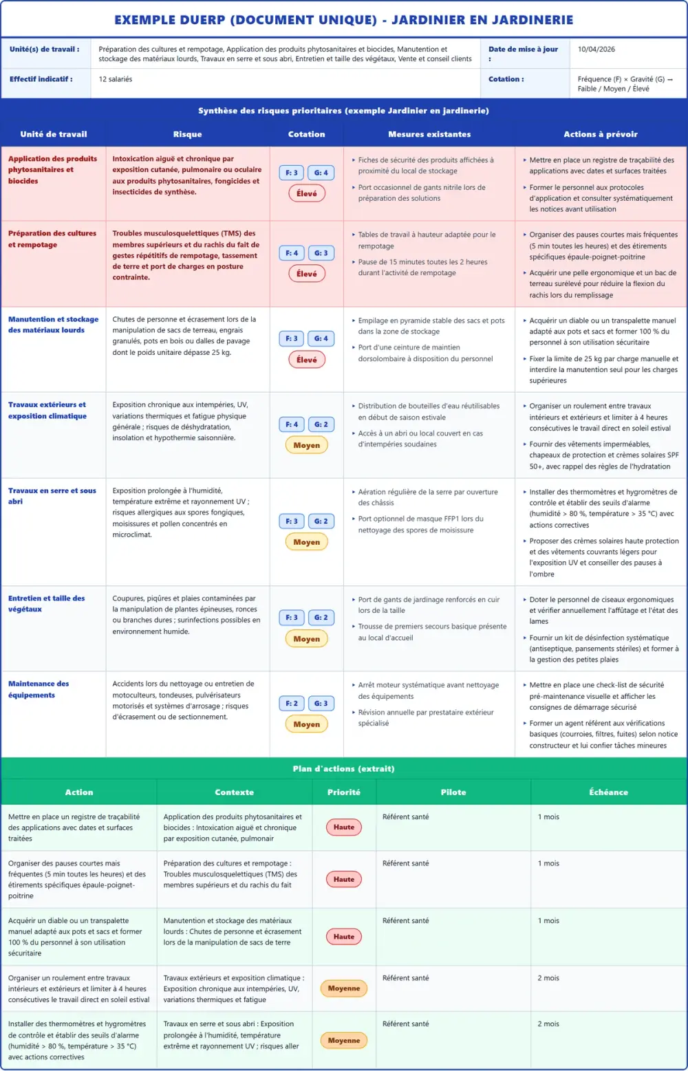 Exemple DUERP Jardinier en jardinerie 2026 rempli : tableau des risques et plan d'actions