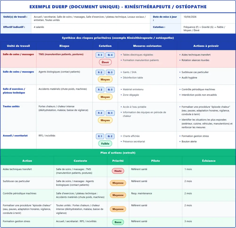 Exemple DUERP Kinésithérapeute / ostéopathe 2026 rempli : tableau des risques et plan d'actions
