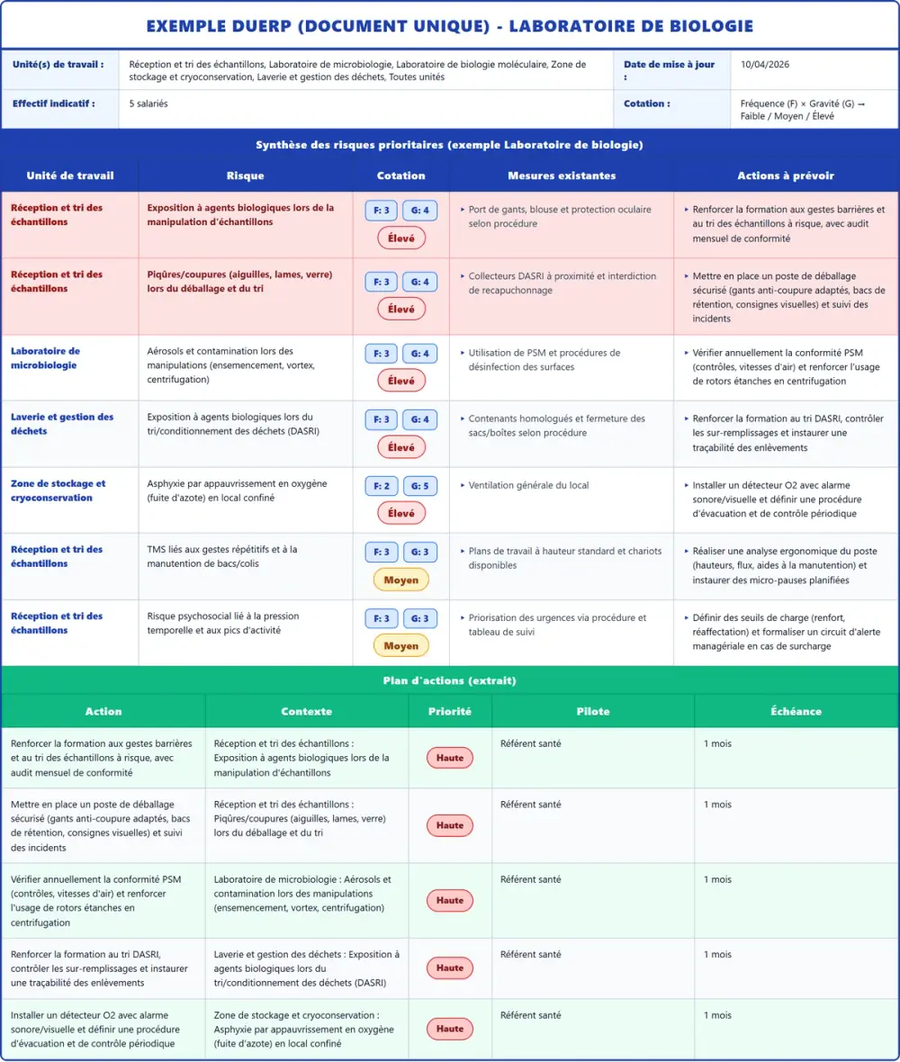 Exemple DUERP Laboratoire de biologie 2026 rempli : tableau des risques et plan d'actions