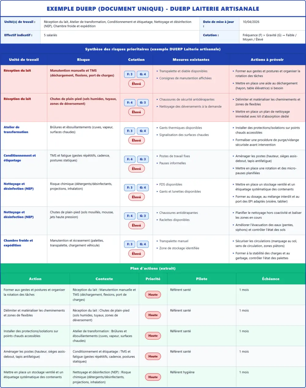 Exemple DUERP DUERP Laiterie artisanale 2026 rempli : tableau des risques et plan d'actions