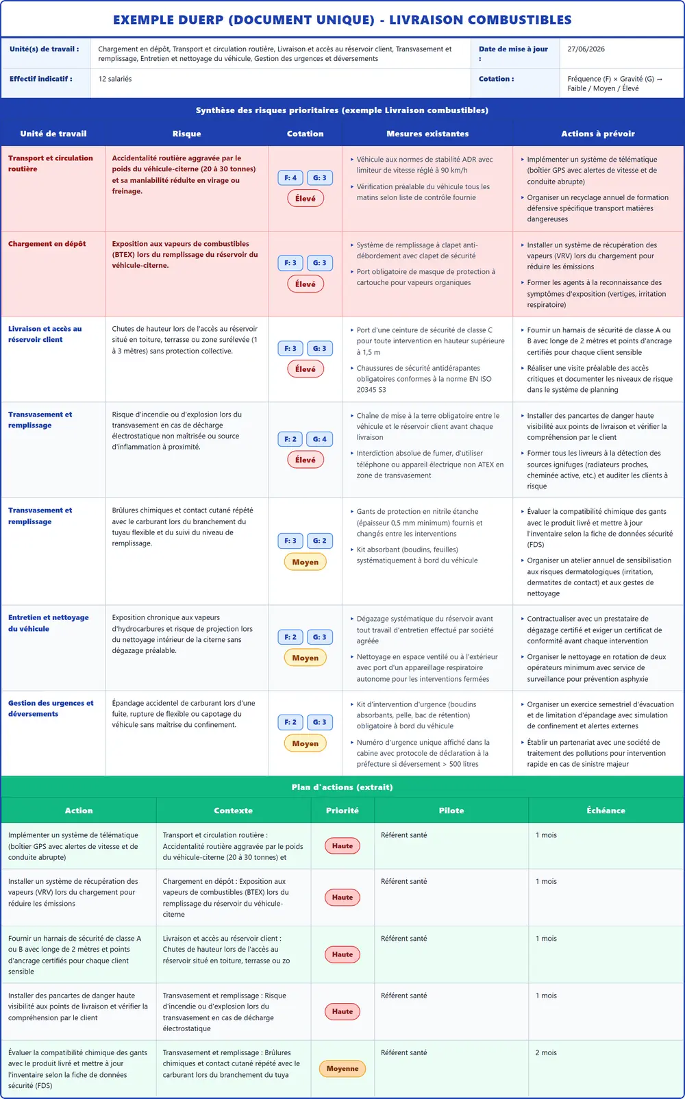 Exemple DUERP Livraison combustibles 2026 rempli : tableau des risques et plan d'actions