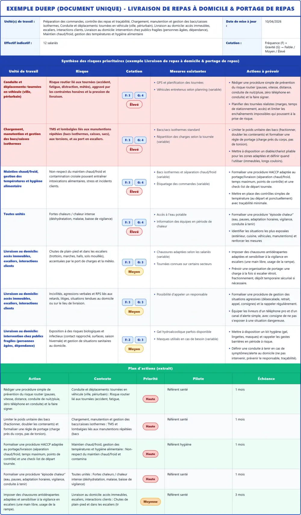 Exemple DUERP Livraison de repas à domicile & portage de repas 2026 rempli : tableau des risques et plan d'actions