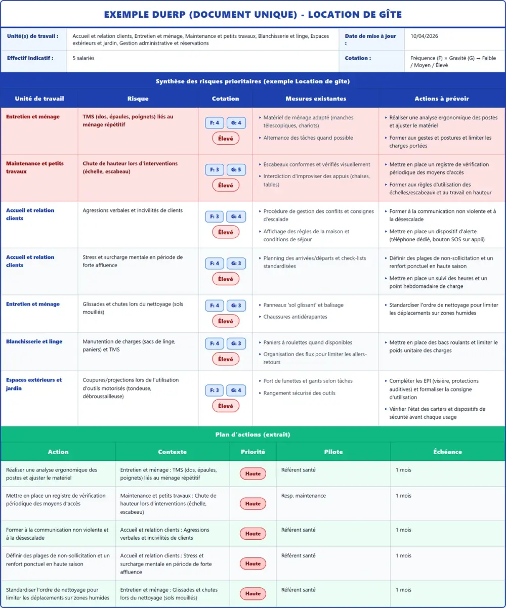 Exemple DUERP Location de gîte 2026 rempli : tableau des risques et plan d'actions
