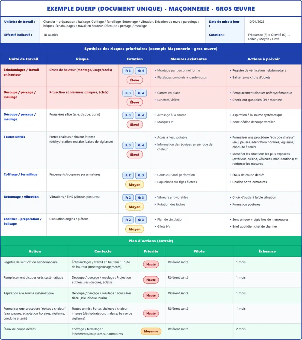 Exemple DUERP Maçonnerie - gros œuvre 2026 rempli : tableau des risques et plan d'actions