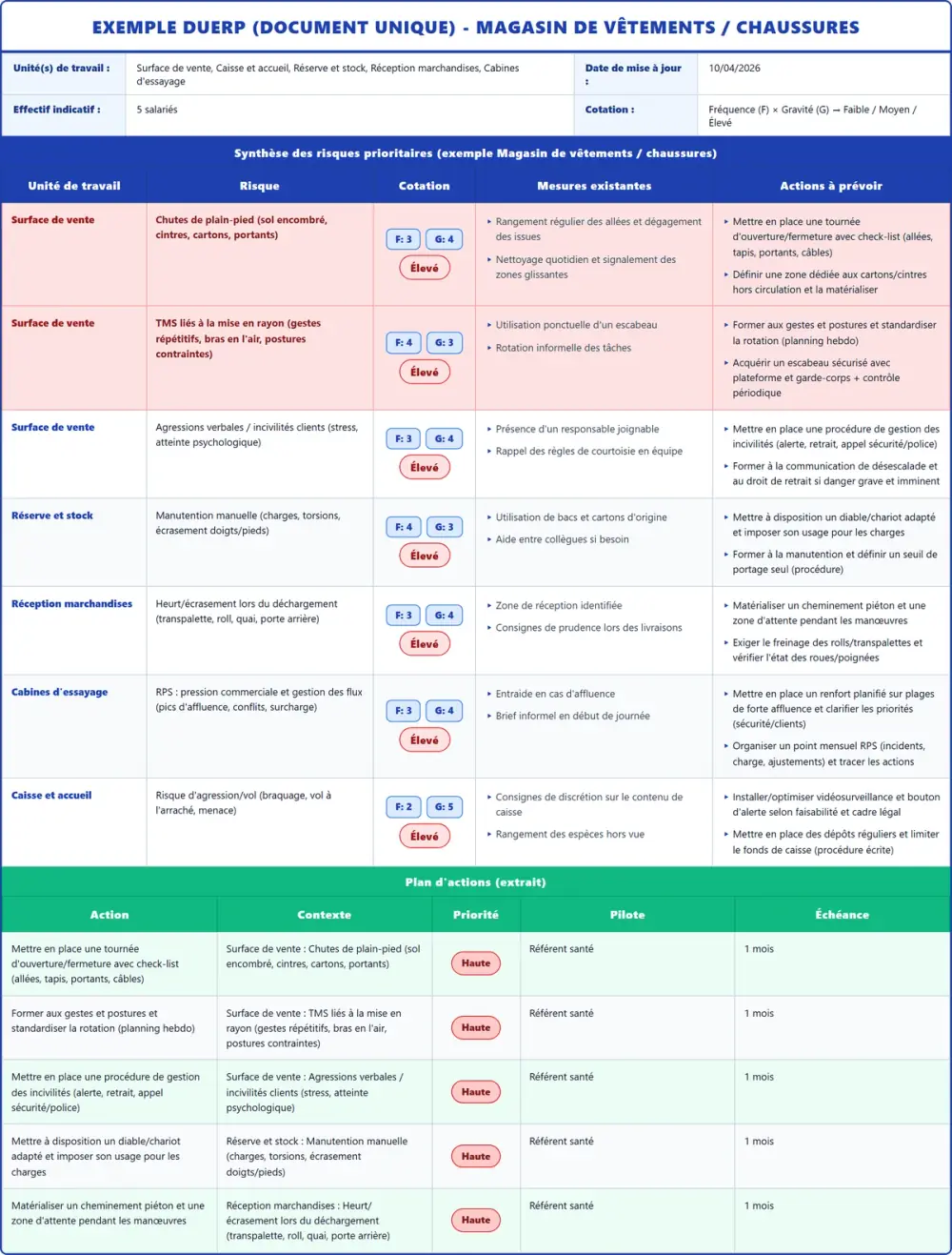 Exemple DUERP Magasin de vêtements / chaussures 2026 rempli : tableau des risques et plan d'actions
