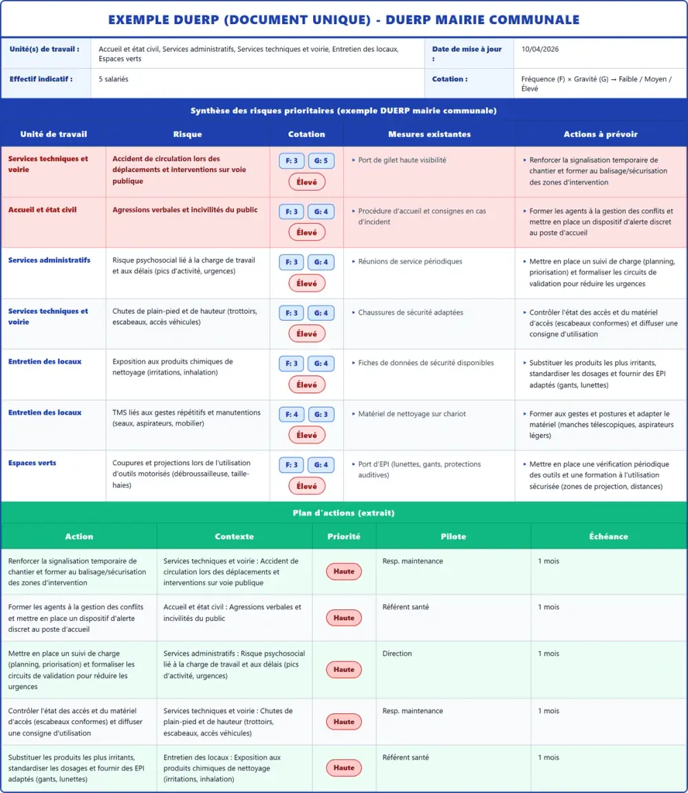 Exemple DUERP DUERP mairie communale 2026 rempli : tableau des risques et plan d'actions