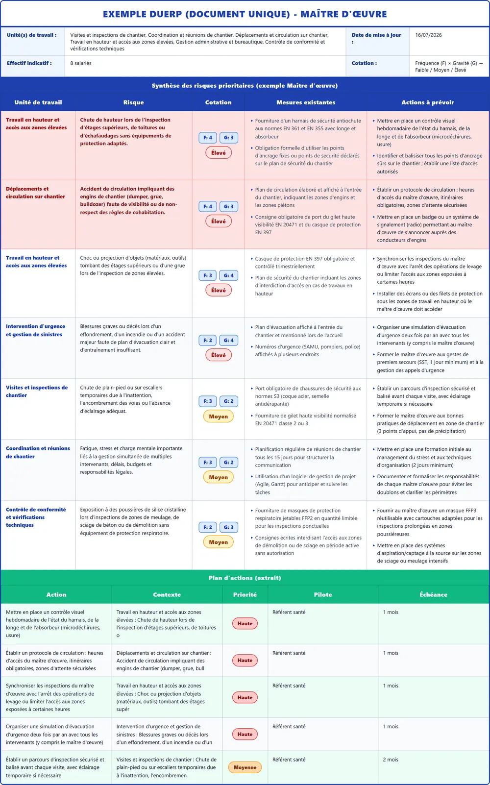 Exemple DUERP Maître d'œuvre 2026 rempli : tableau des risques et plan d'actions